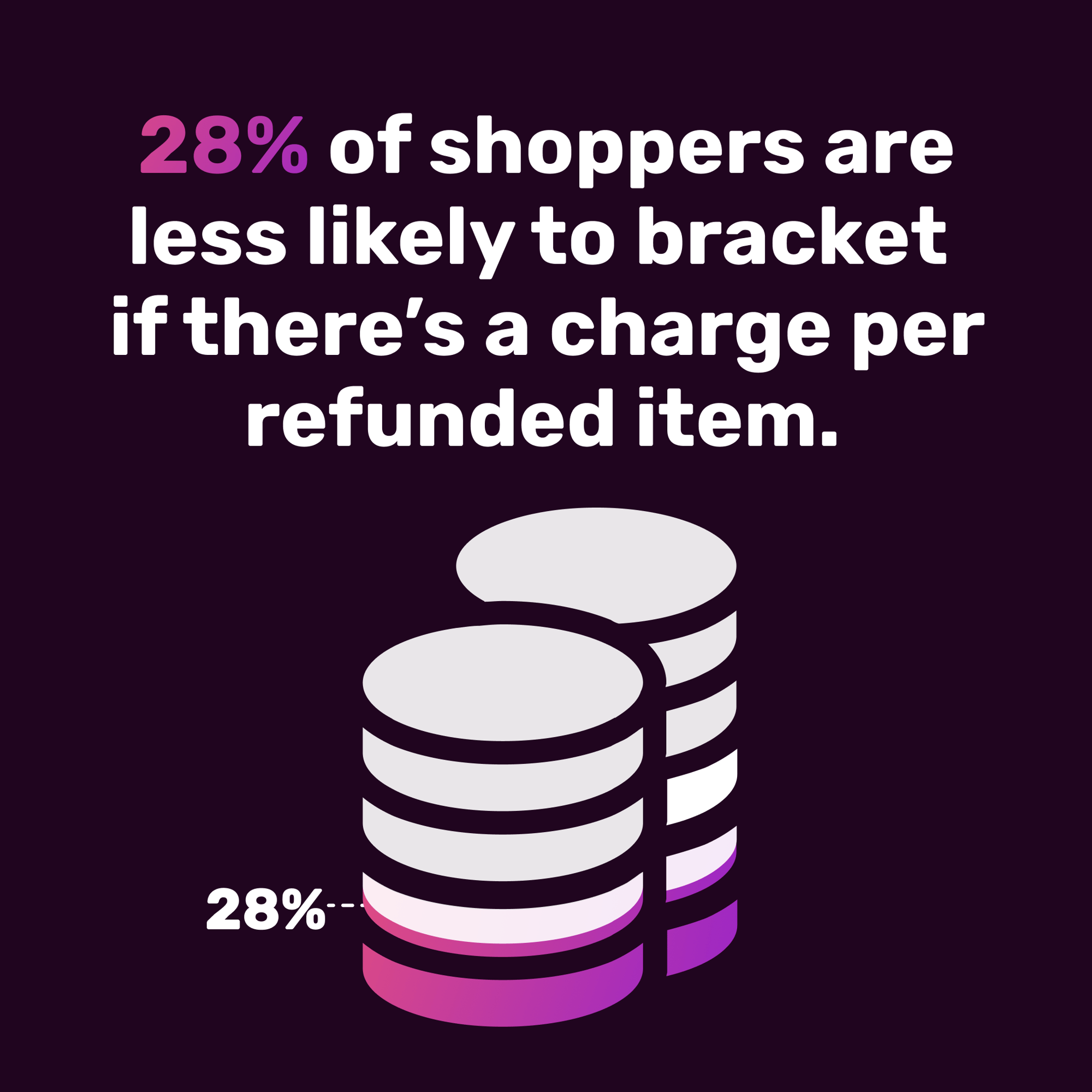 28% of shoppers are less likely to bracket  if there’s a charge per refunded item. .png.png