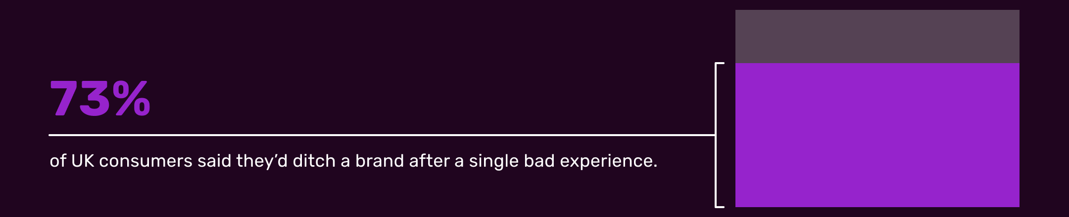 73%-stat-bad-experience