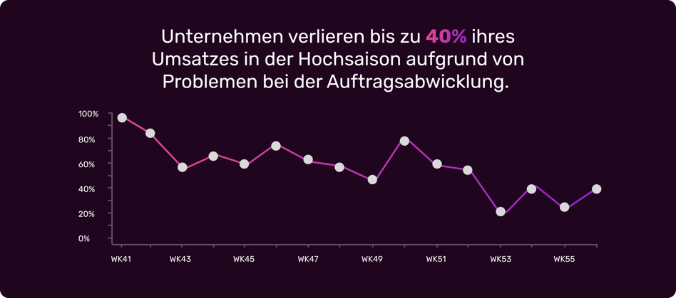 fulfilment-issues-statistic-DE